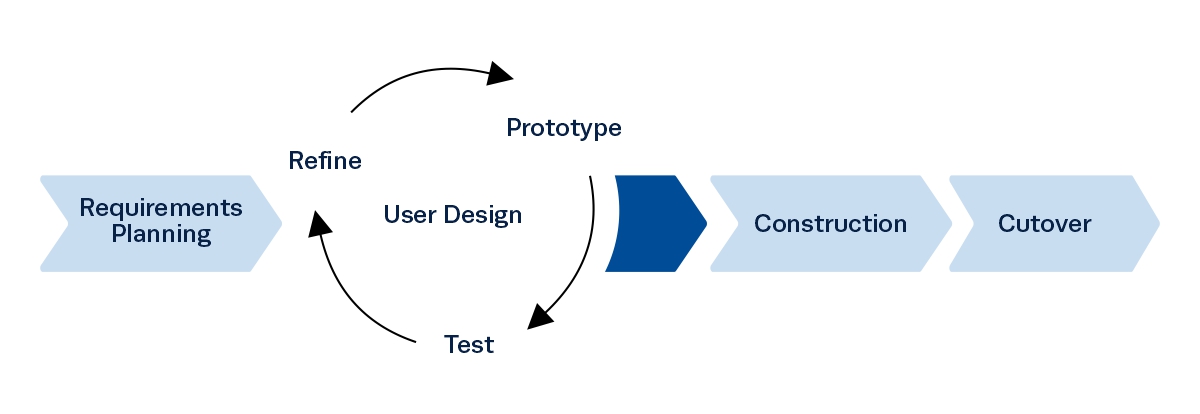 Rational Unified Process (RUP) Project management methodology