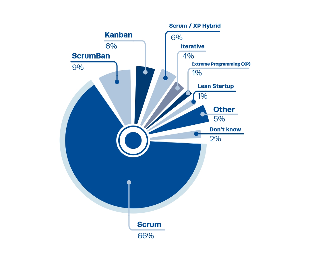 gestión ágil de proyectos - gráfico circular